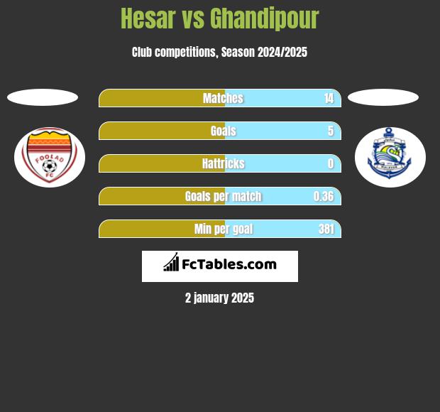 Hesar vs Ghandipour h2h player stats