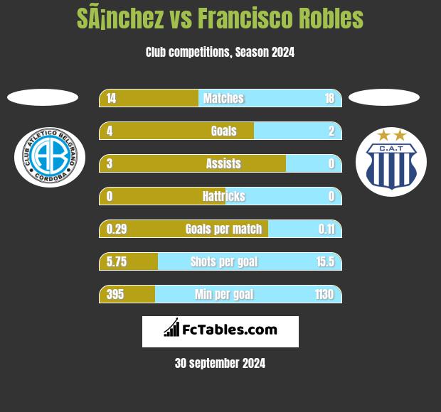 SÃ¡nchez vs Francisco Robles h2h player stats