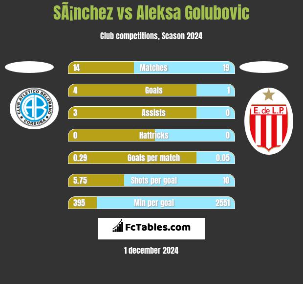 SÃ¡nchez vs Aleksa Golubovic h2h player stats