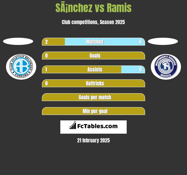 SÃ¡nchez vs Ramis h2h player stats