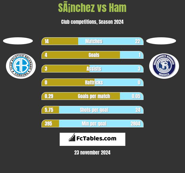 SÃ¡nchez vs Ham h2h player stats