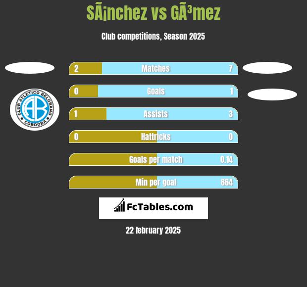 SÃ¡nchez vs GÃ³mez h2h player stats