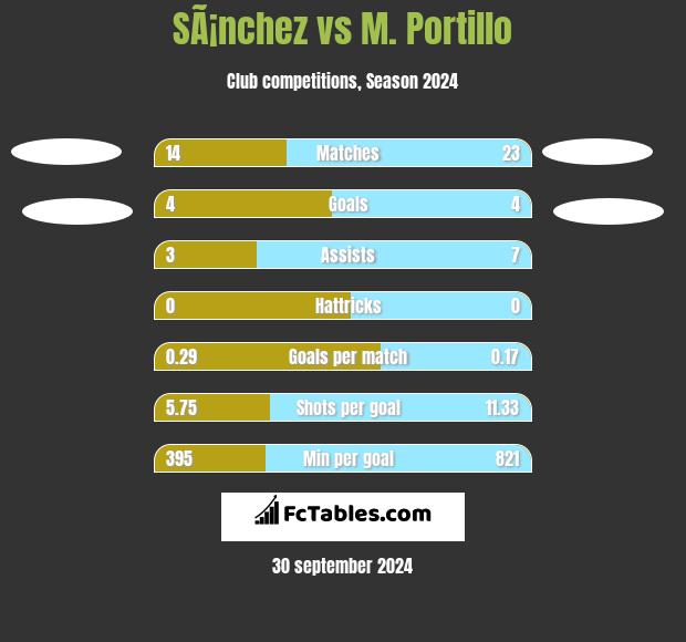 SÃ¡nchez vs M. Portillo h2h player stats