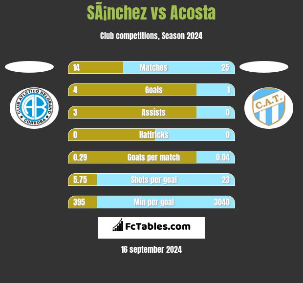 SÃ¡nchez vs Acosta h2h player stats