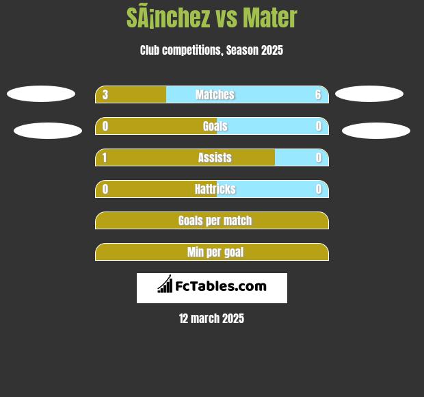 SÃ¡nchez vs Mater h2h player stats