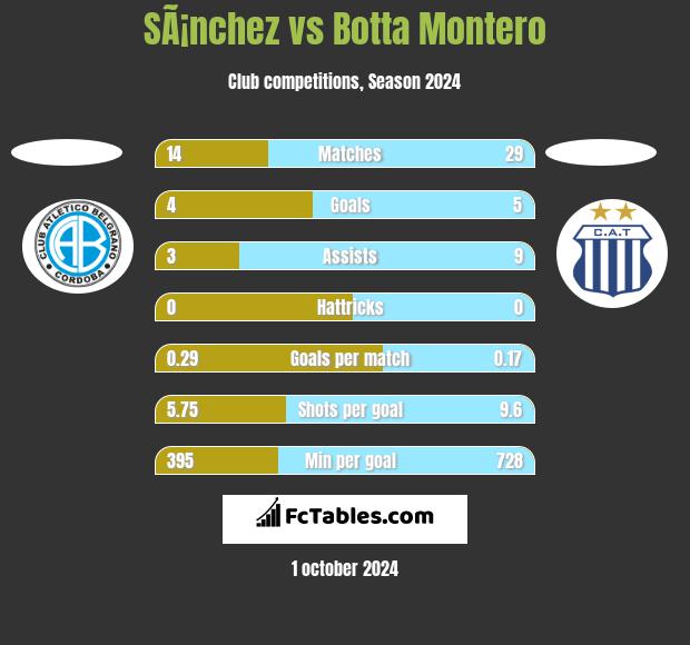 SÃ¡nchez vs Botta Montero h2h player stats