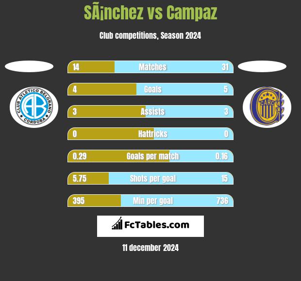 SÃ¡nchez vs Campaz h2h player stats