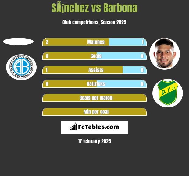 SÃ¡nchez vs Barbona h2h player stats