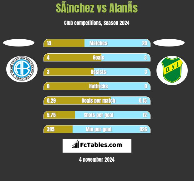 SÃ¡nchez vs AlanÃ­s h2h player stats