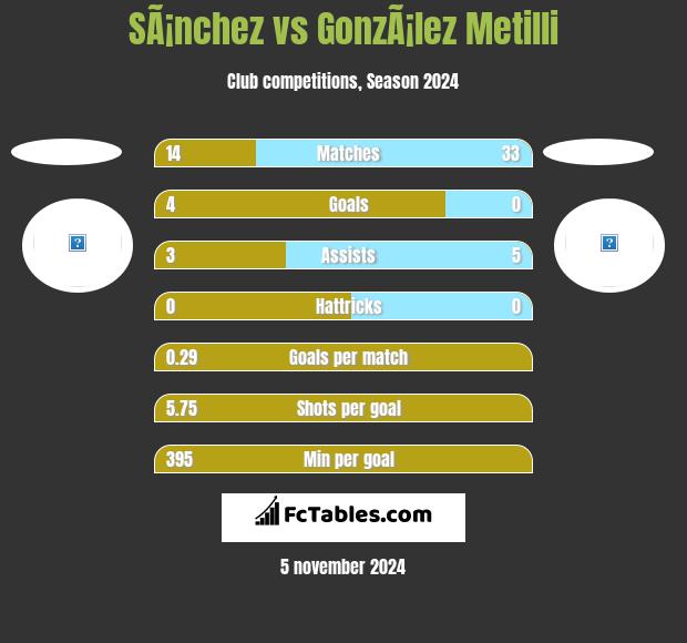 SÃ¡nchez vs GonzÃ¡lez Metilli h2h player stats