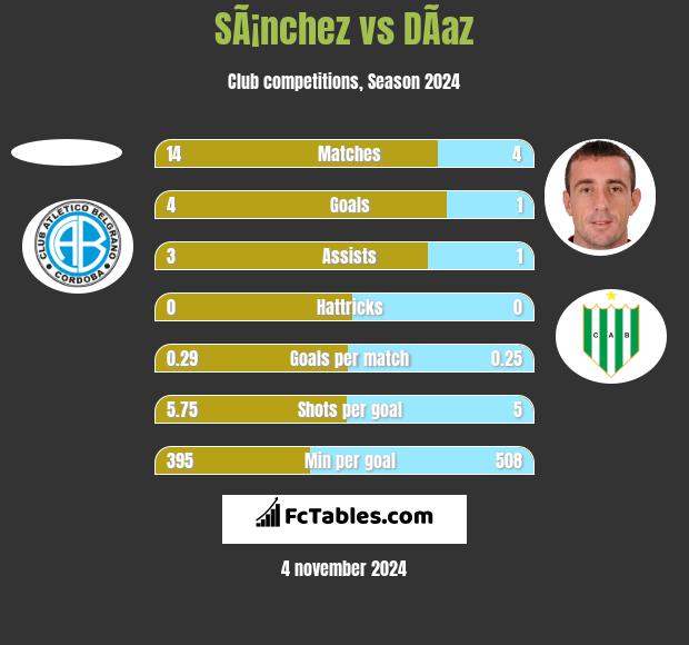 SÃ¡nchez vs DÃ­az h2h player stats