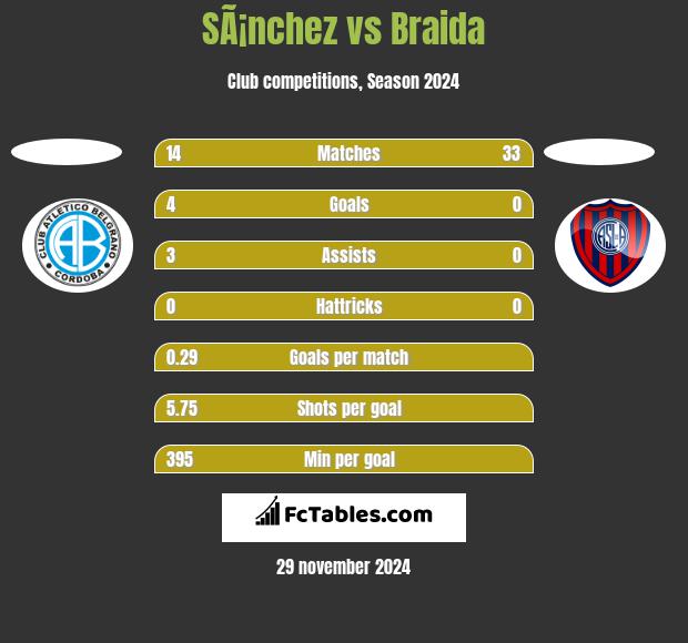 SÃ¡nchez vs Braida h2h player stats