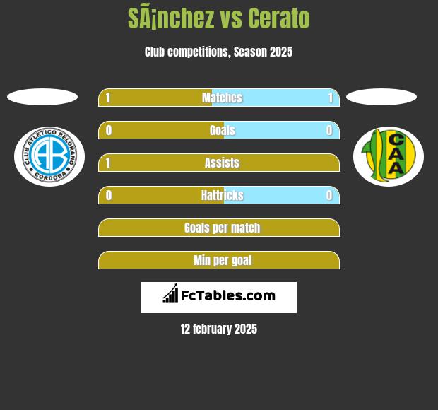 SÃ¡nchez vs Cerato h2h player stats