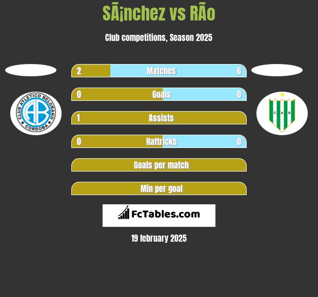 SÃ¡nchez vs RÃ­o h2h player stats