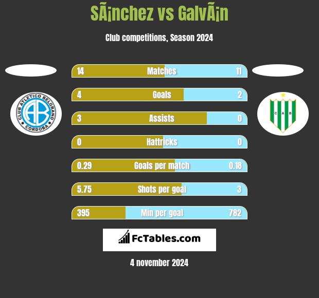 SÃ¡nchez vs GalvÃ¡n h2h player stats