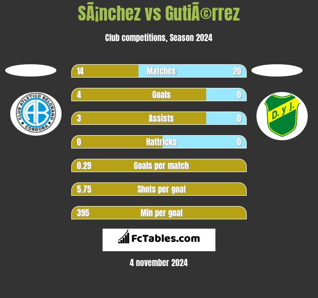 SÃ¡nchez vs GutiÃ©rrez h2h player stats