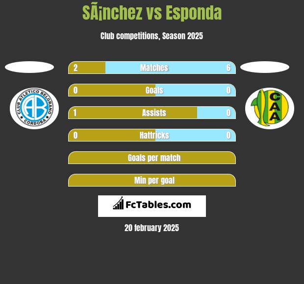 SÃ¡nchez vs Esponda h2h player stats