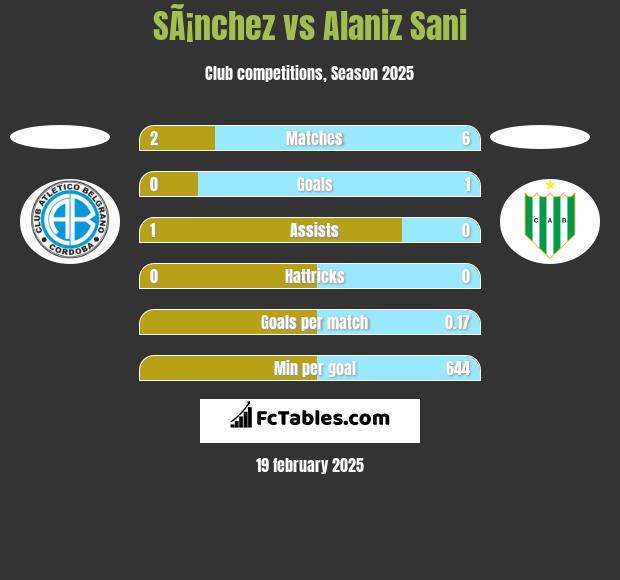 SÃ¡nchez vs Alaniz Sani h2h player stats