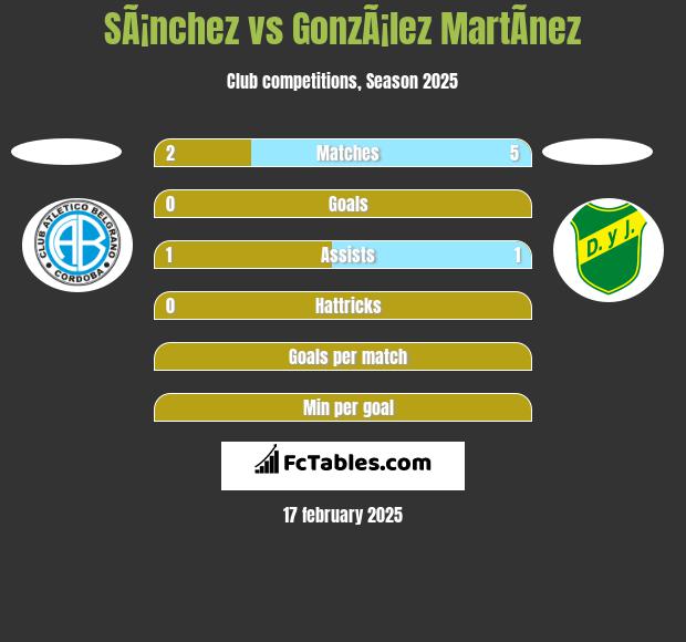 SÃ¡nchez vs GonzÃ¡lez MartÃ­nez h2h player stats