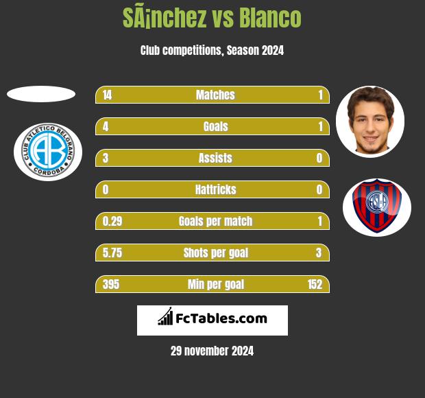 SÃ¡nchez vs Blanco h2h player stats