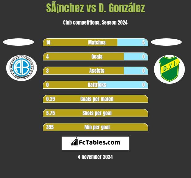 SÃ¡nchez vs D. González h2h player stats