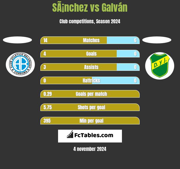 SÃ¡nchez vs Galván h2h player stats