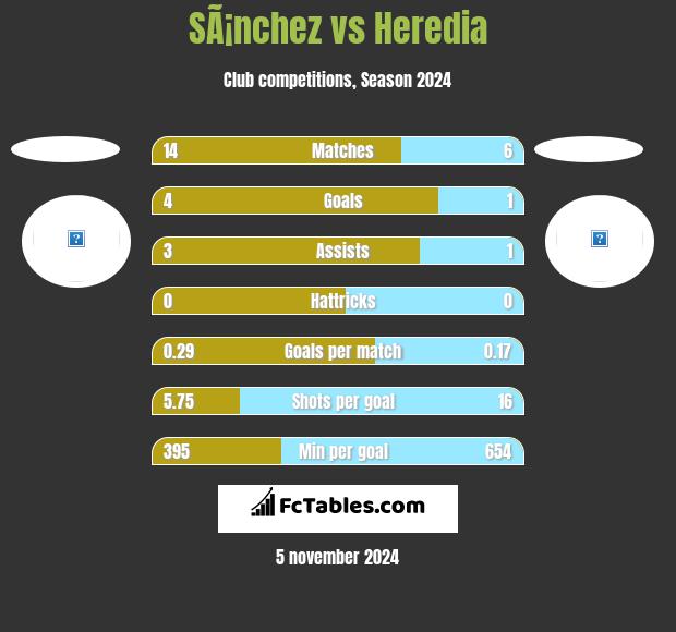 SÃ¡nchez vs Heredia h2h player stats