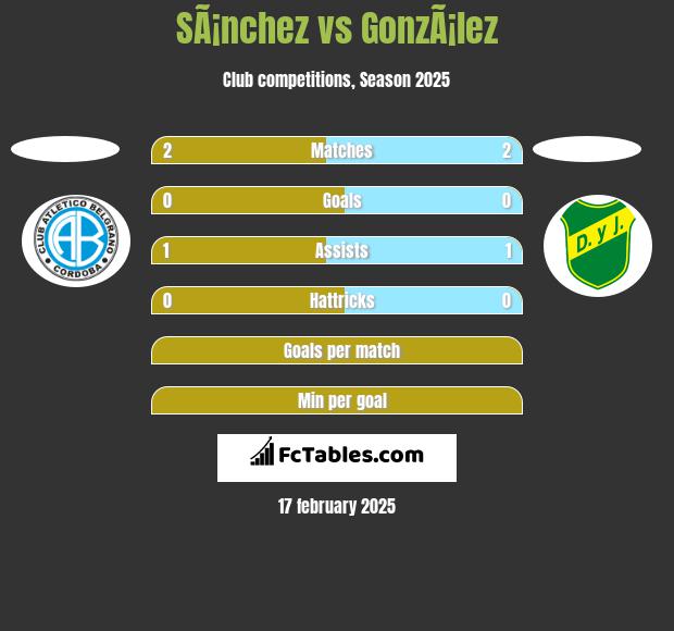 SÃ¡nchez vs GonzÃ¡lez h2h player stats