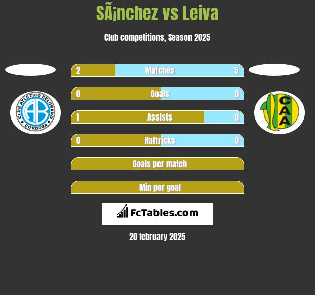 SÃ¡nchez vs Leiva h2h player stats