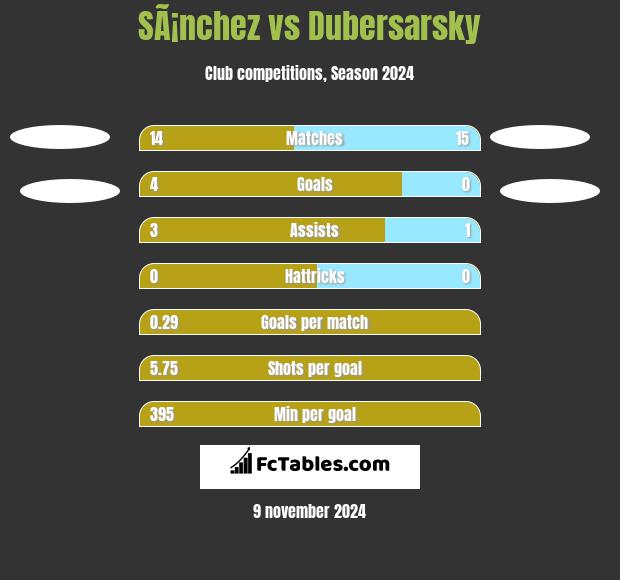 SÃ¡nchez vs Dubersarsky h2h player stats