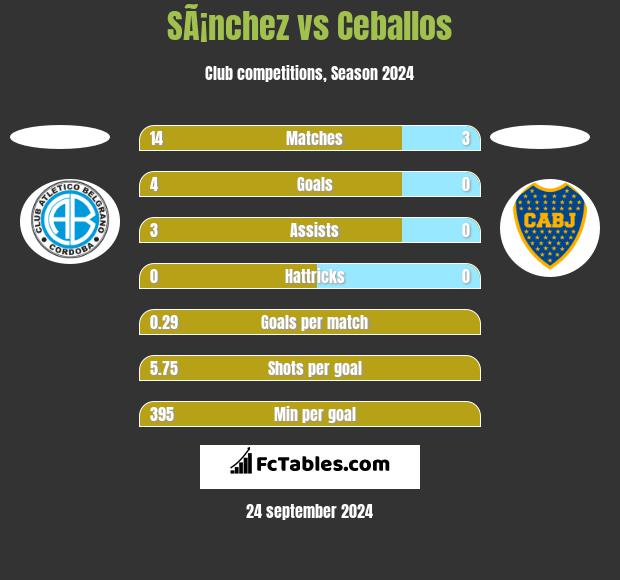 SÃ¡nchez vs Ceballos h2h player stats