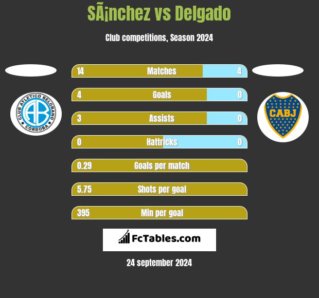 SÃ¡nchez vs Delgado h2h player stats