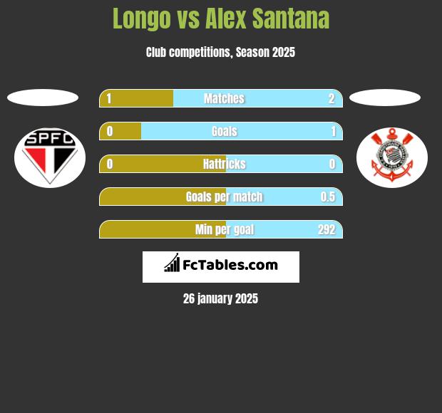 Longo vs Alex Santana h2h player stats