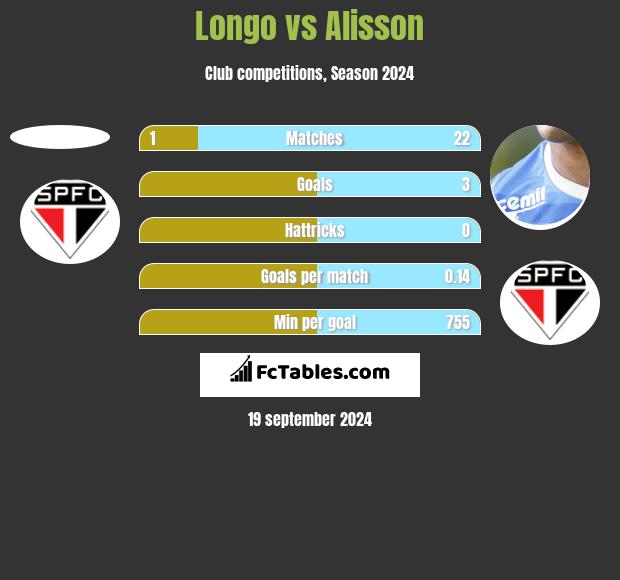 Longo vs Alisson h2h player stats