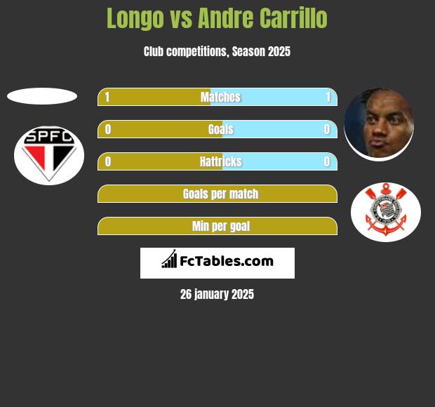 Longo vs Andre Carrillo h2h player stats