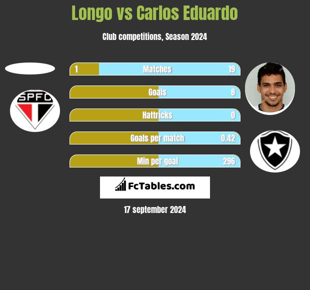 Longo vs Carlos Eduardo h2h player stats