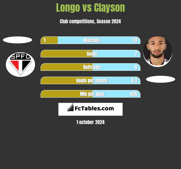 Longo vs Clayson h2h player stats