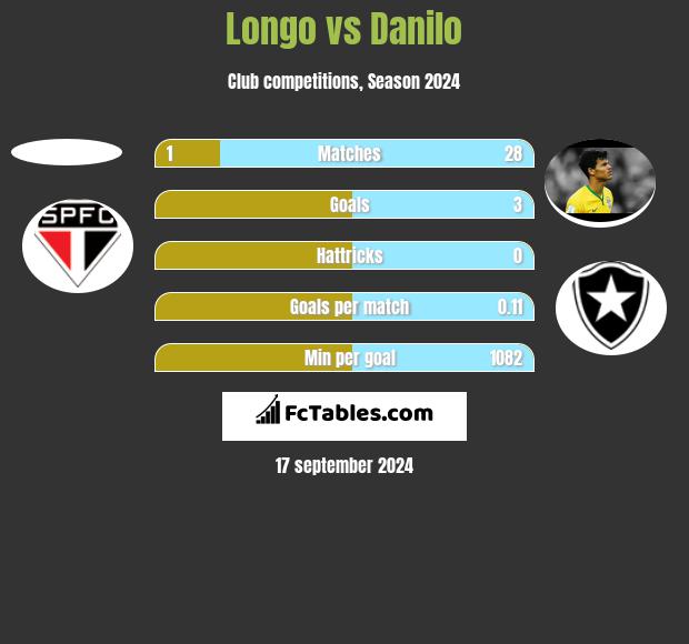 Longo vs Danilo h2h player stats