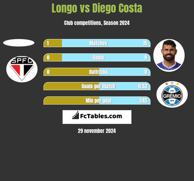 Longo vs Diego Costa h2h player stats