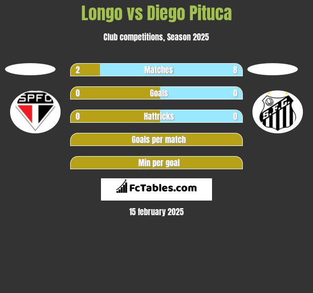 Longo vs Diego Pituca h2h player stats