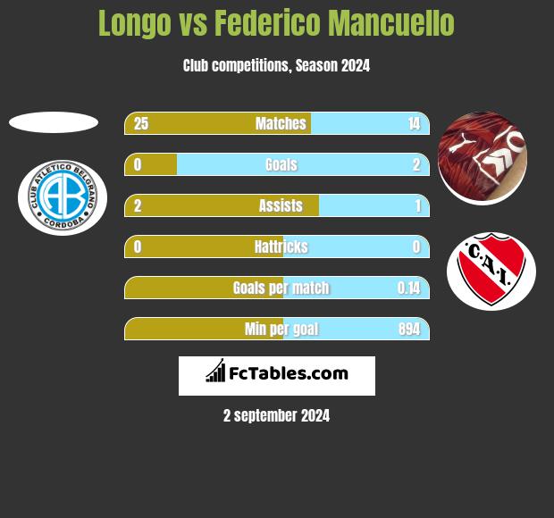 Longo vs Federico Mancuello h2h player stats