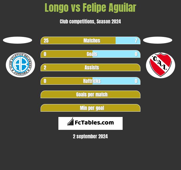 Longo vs Felipe Aguilar h2h player stats