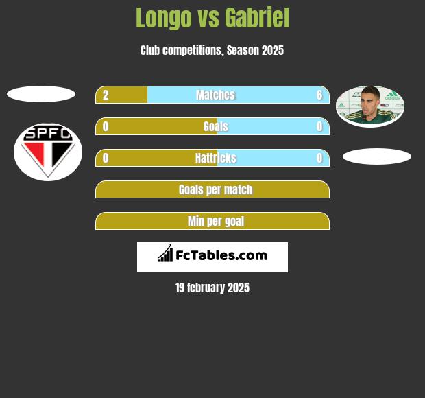 Longo vs Gabriel h2h player stats