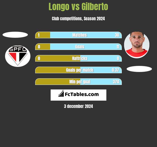 Longo vs Gilberto h2h player stats