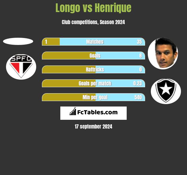 Longo vs Henrique h2h player stats