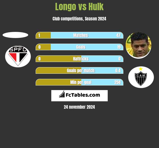 Longo vs Hulk h2h player stats