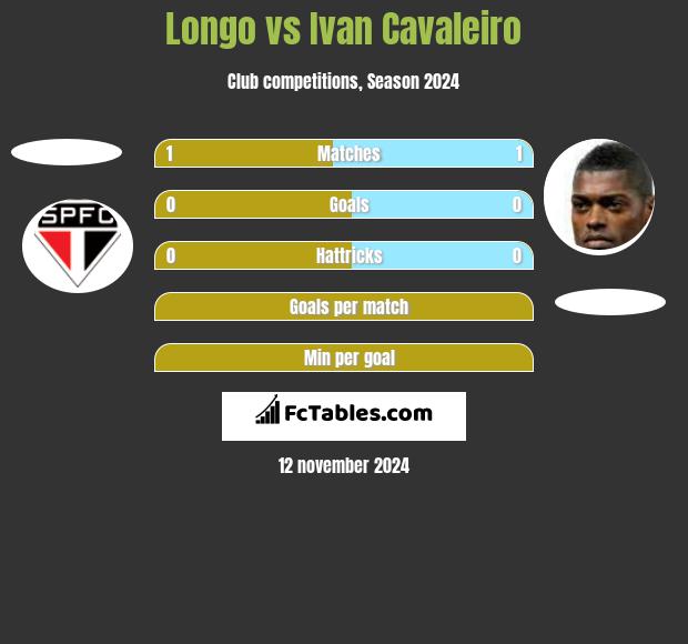 Longo vs Ivan Cavaleiro h2h player stats