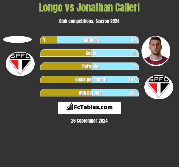 Longo vs Jonathan Calleri h2h player stats