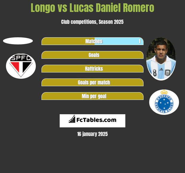 Longo vs Lucas Daniel Romero h2h player stats