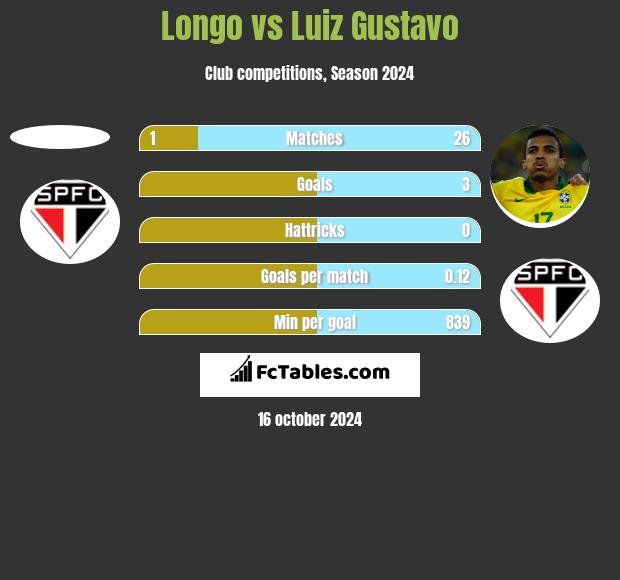 Longo vs Luiz Gustavo h2h player stats